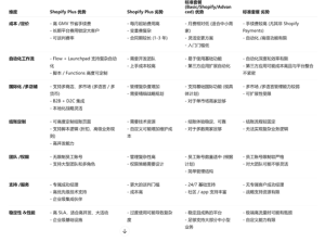 Shopify Plus 与 Shopify 其他套餐的区别 — 深度解析 Shopify Plus 与 Shopify 其他套餐的区别 — 深度解析