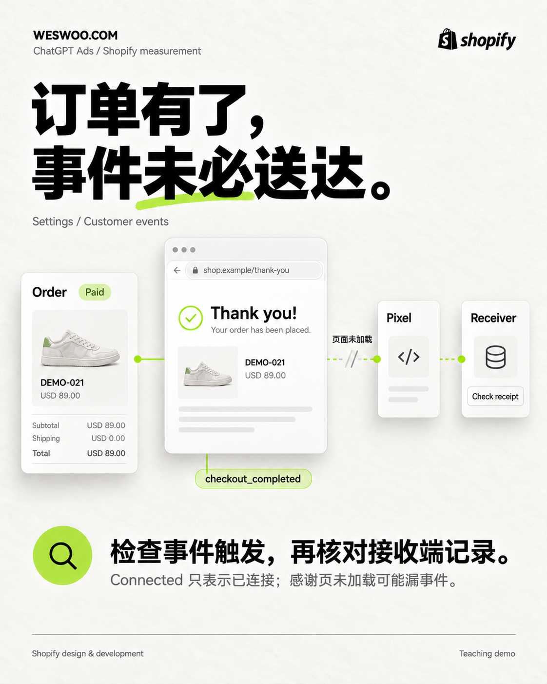 ChatGPT广告带来的订单怎么追踪?Shopify数据回传与归因 ChatGPT广告带来的订单怎么追踪?Shopify数据回传与归因