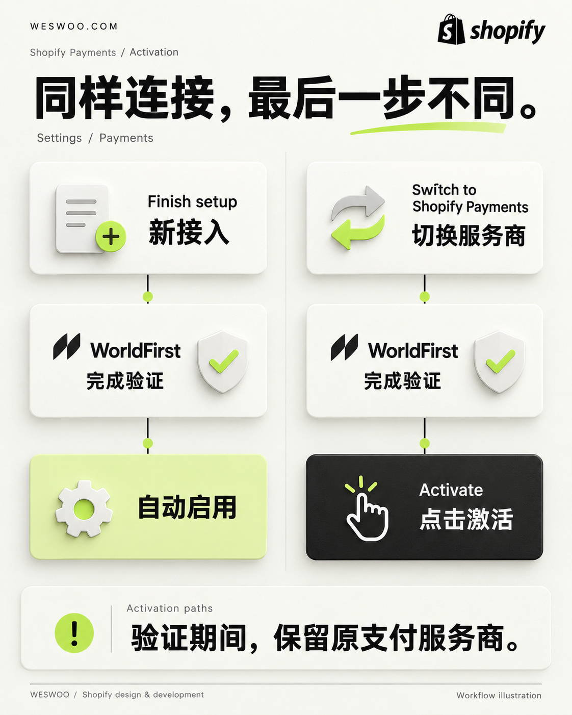 Shopify Payments 大陆企业开通流程 从验证到结算