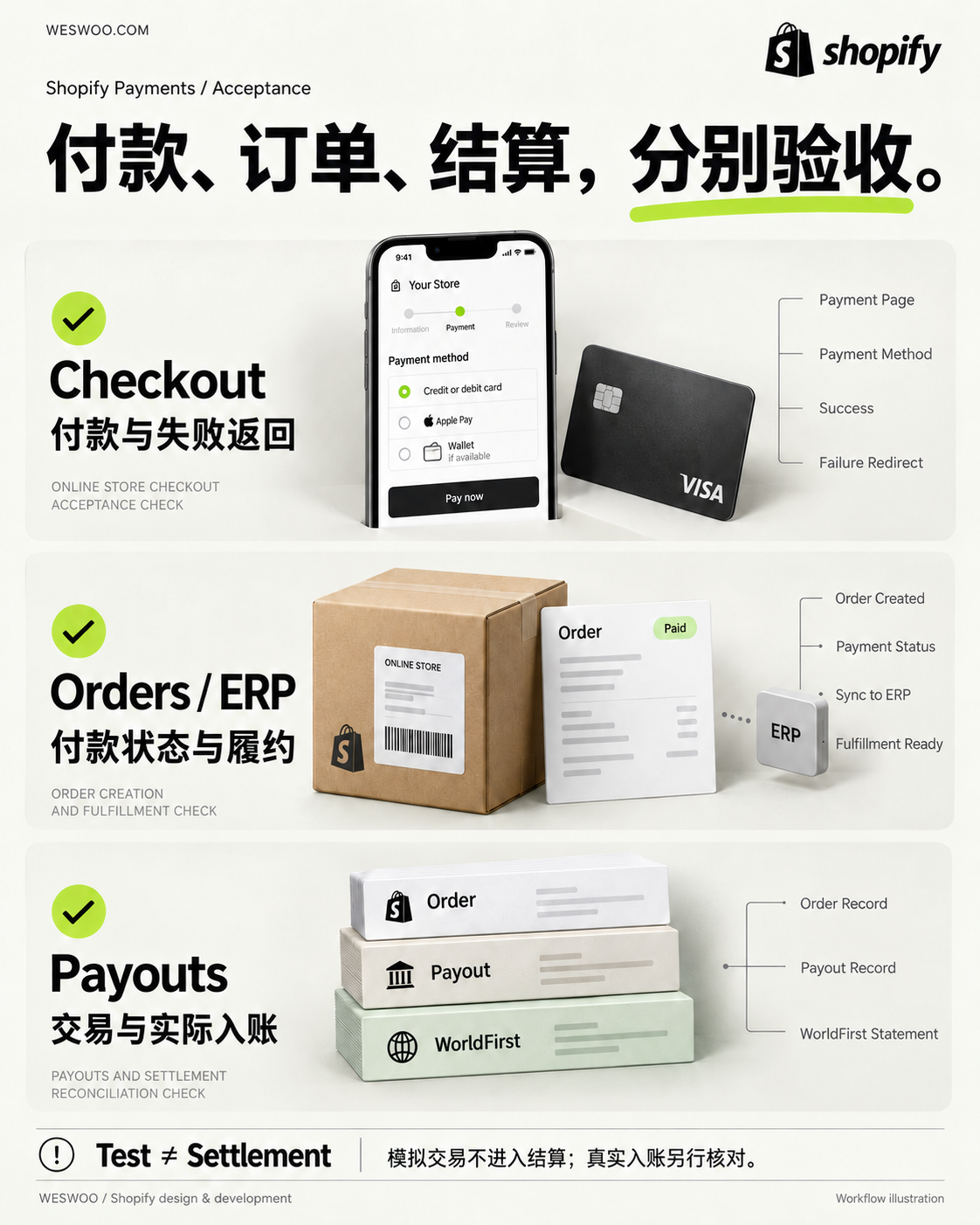 Shopify Payments 大陆企业开通流程 从验证到结算