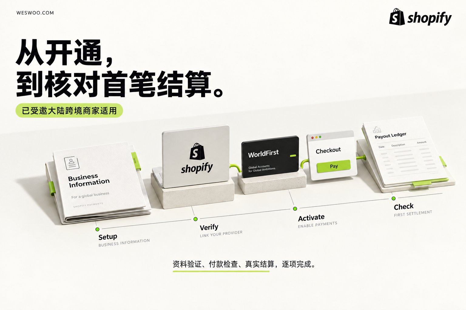 Shopify Payments 大陆企业开通流程 从验证到结算