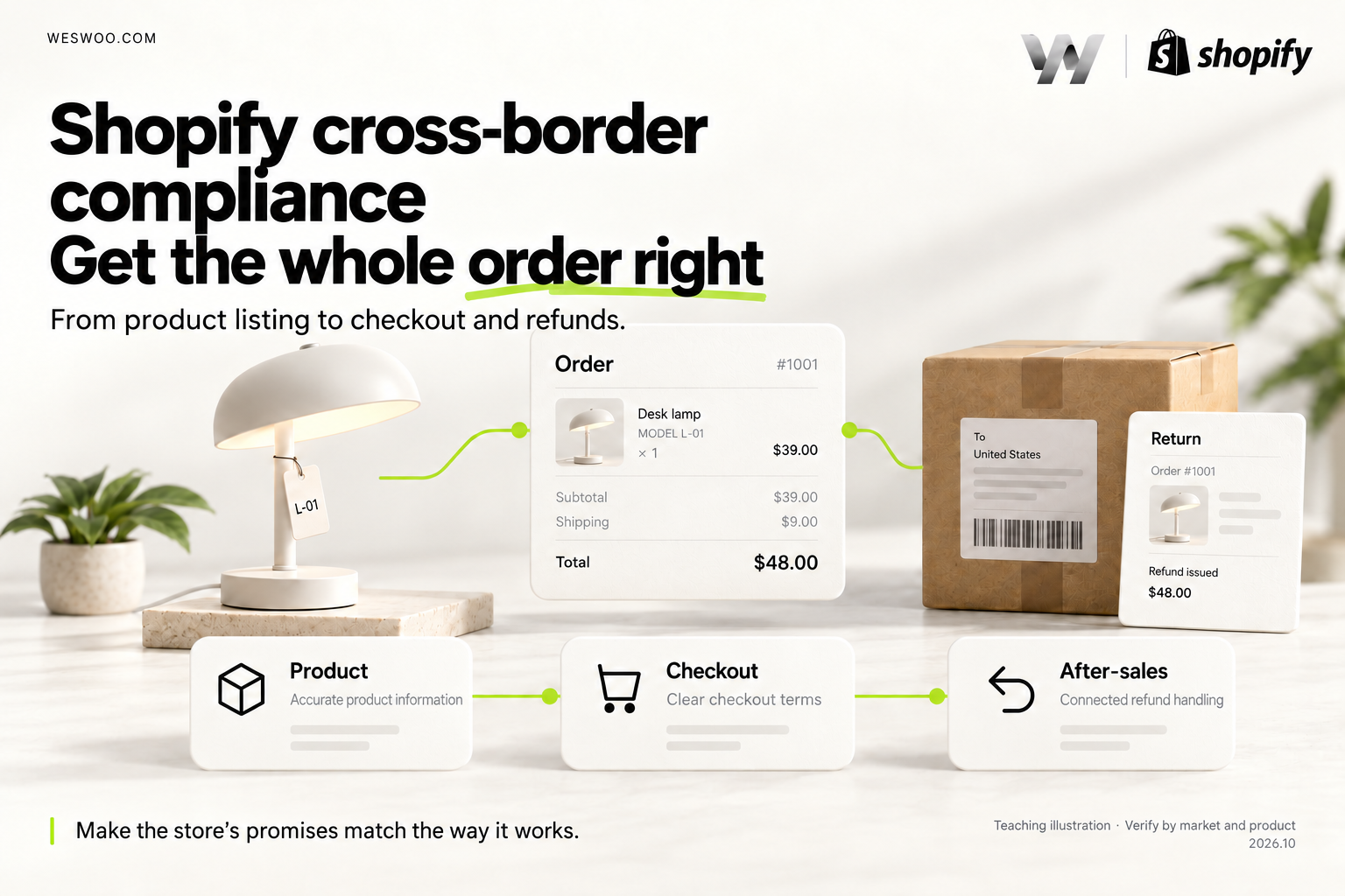 Shopify Cross-Border Compliance: Getting an Order Right, from Product Listing to Refund Shopify Cross-Border Compliance: Getting an Order Right, from Product Listing to Refund