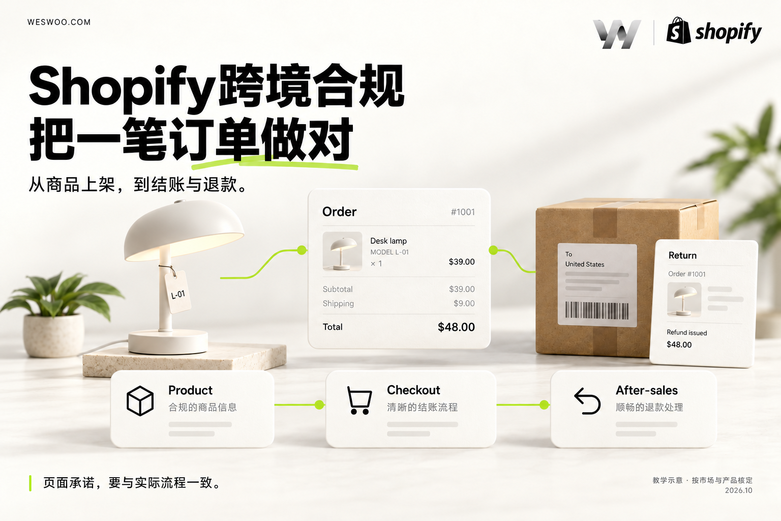 Shopify跨境合规:从商品上架到退款,把一笔订单做对 Shopify跨境合规:从商品上架到退款,把一笔订单做对